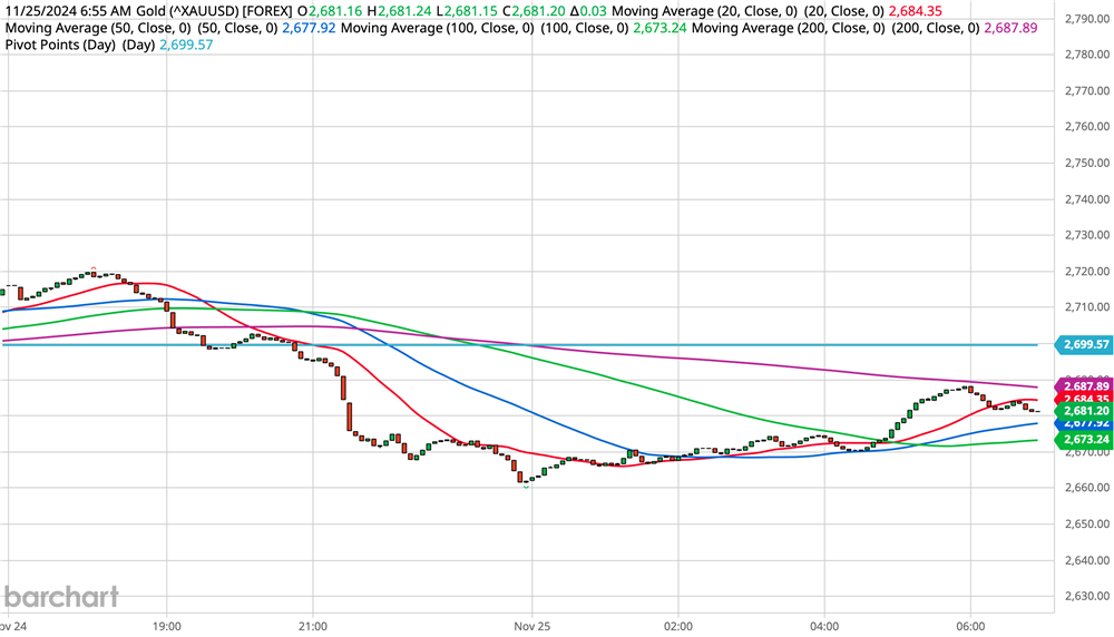 Gold Chart